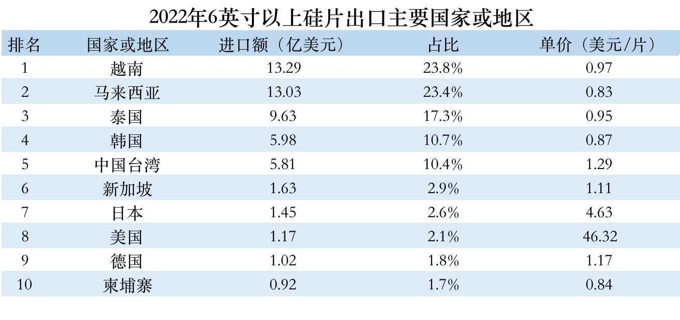 2023年半导体行业低迷，中国半导体进出口额上升