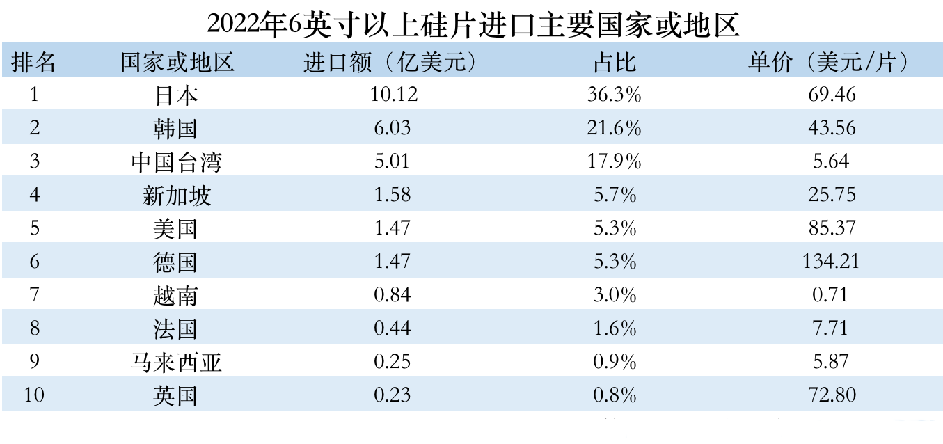 2023年半导体行业低迷，中国半导体进出口额上升