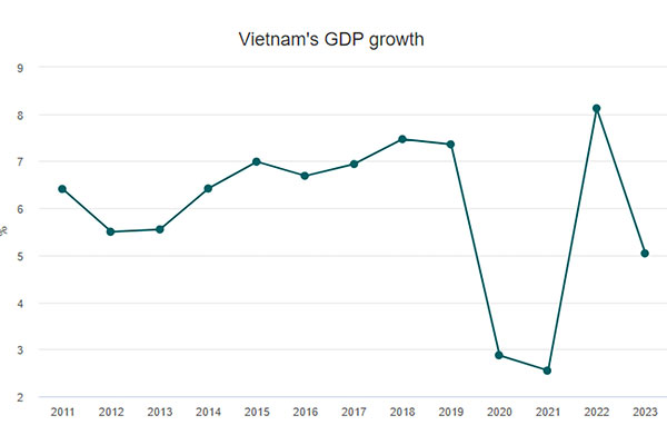 越南2023年经济增长5.05%，成全球增长最快经济体之一