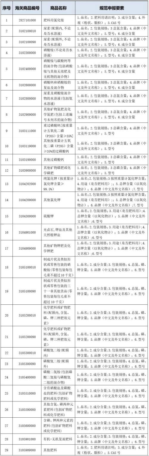 出口化肥的申报要求与检验流程