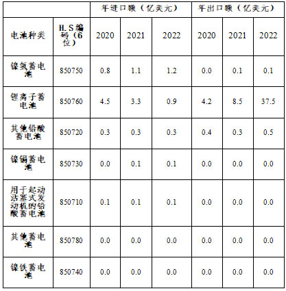 2023年长三角地区锂电池发展趋势