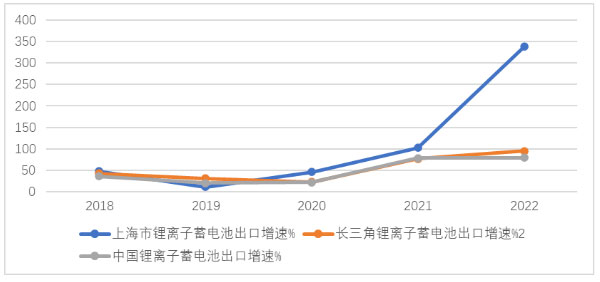 2023年长三角地区锂电池发展趋势