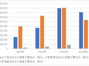 2023年长三角地区锂电池发展趋势