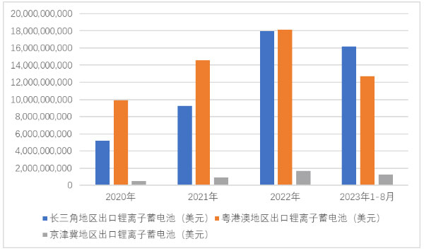 2023年长三角地区锂电池发展趋势