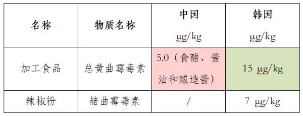 中国调味品如何成功出口到韩国？