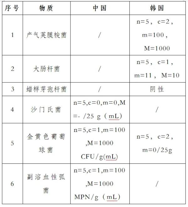 中国调味品如何成功出口到韩国？