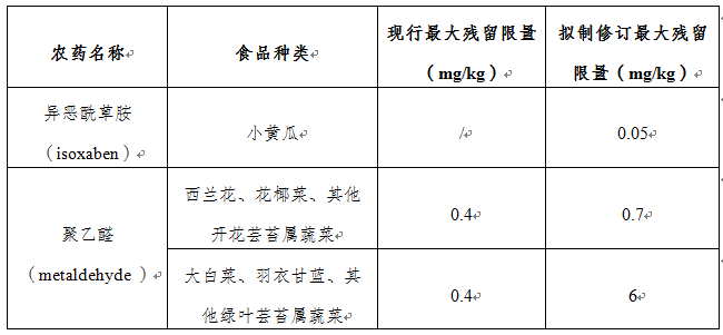 欧盟修订食品中农药残留限量标准