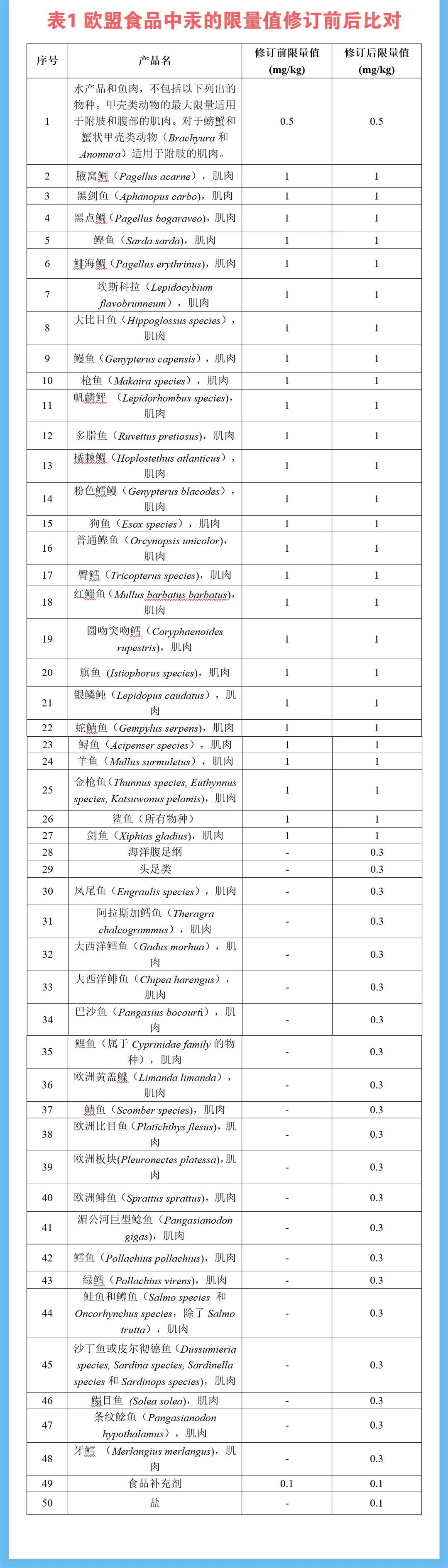 欧盟修订部分食品中的汞和斑伯霉素限量标准