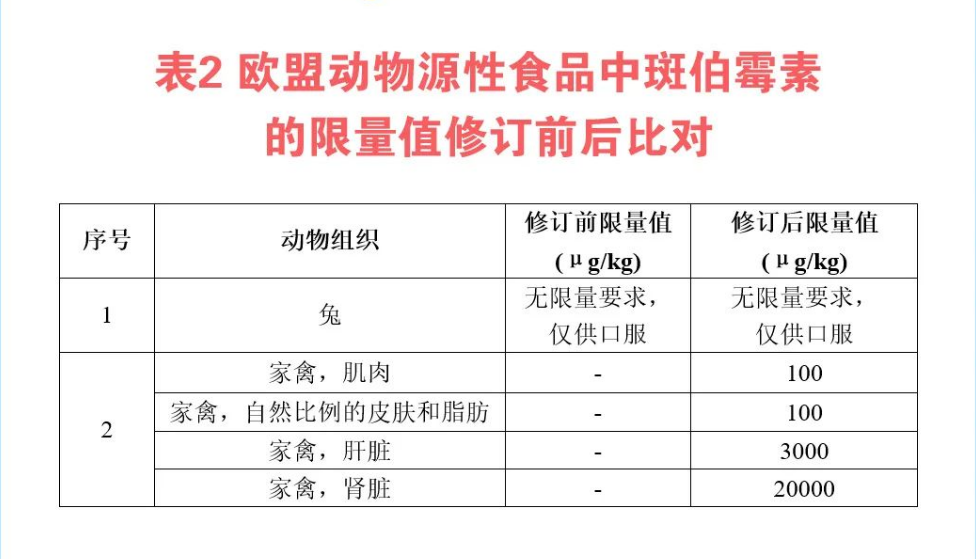 欧盟修订部分食品中的汞和斑伯霉素限量标准