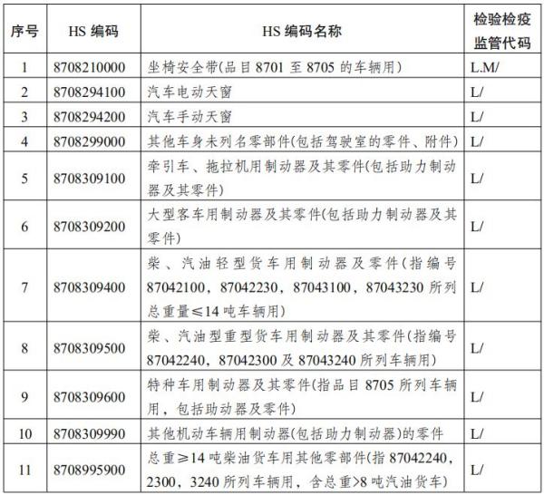 哪些汽车零部件可以不用办理强制性产品认证？