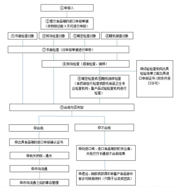 调味品出口到韩国需要什么手续？