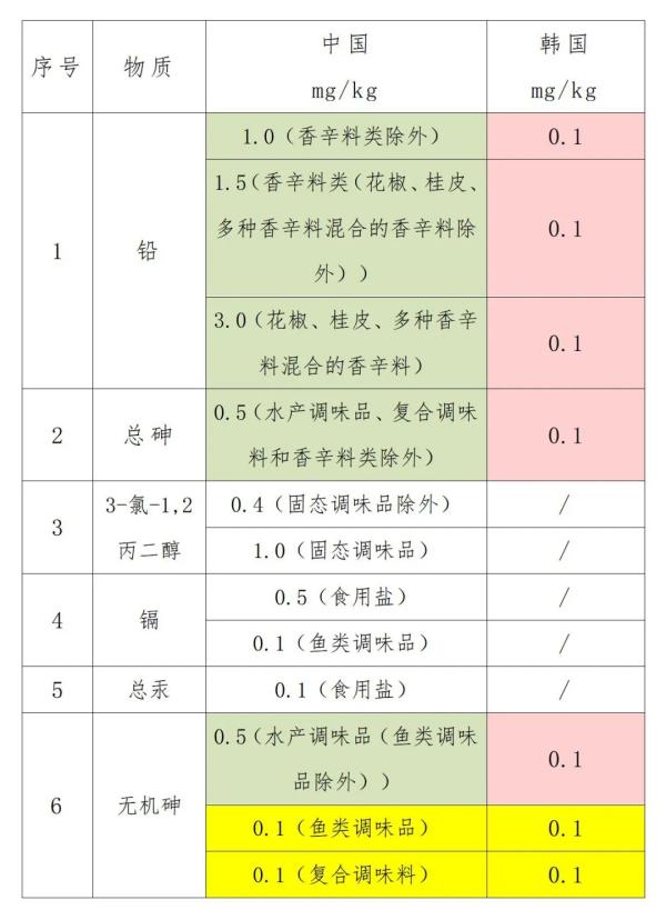 调味品出口到韩国需要什么手续？