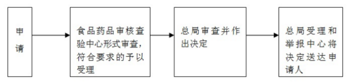 出口药品流程资质及药品进出口准许证办理流程