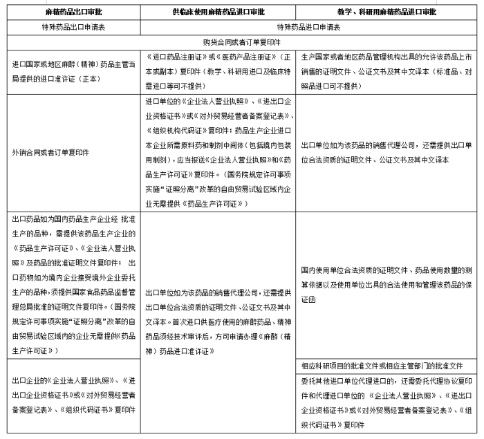 出口药品流程资质及药品进出口准许证办理流程