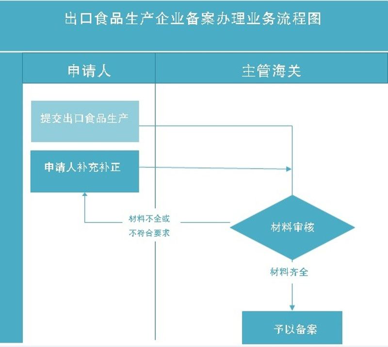 白酒出口需要什么手续？