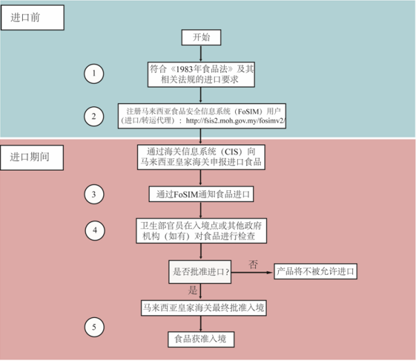 出口马来西亚水产品标准要求及具体流程