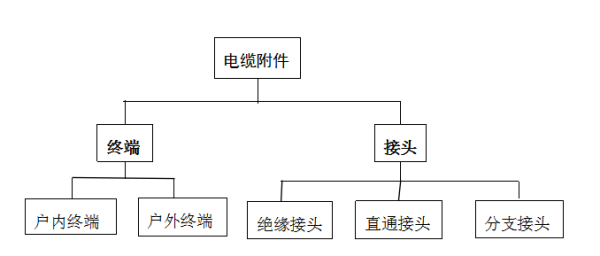 出口电缆附件报关归类要求及注意事项