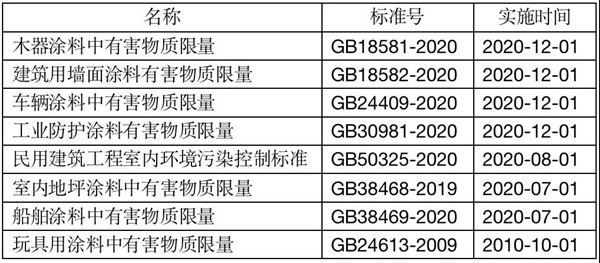 油漆/涂料进口需要什么手续，如何办理？