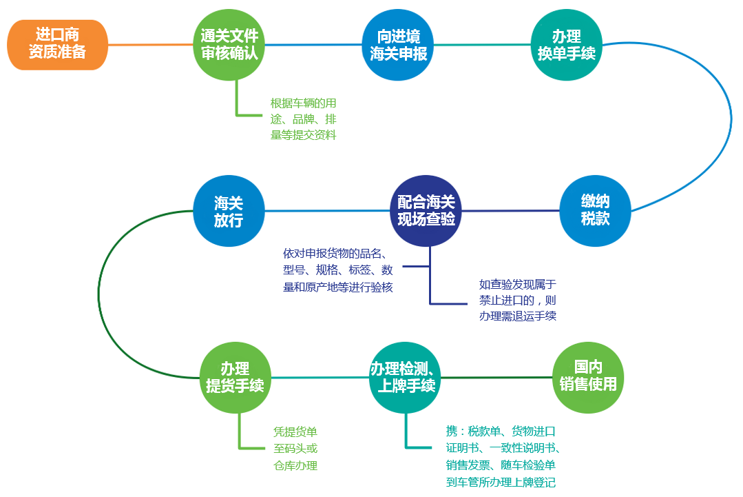 四种方式可选帮您汽车进口报关