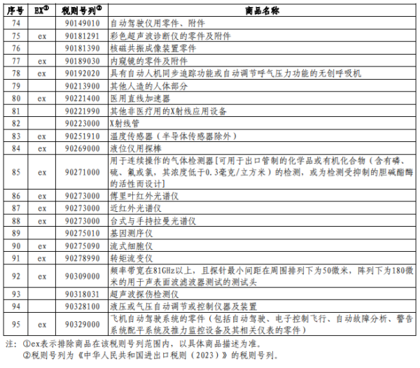 对美加征关税商品第十一次排除延期清单