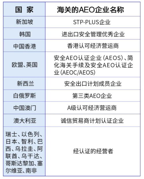 AEO互认编码填写规则解读