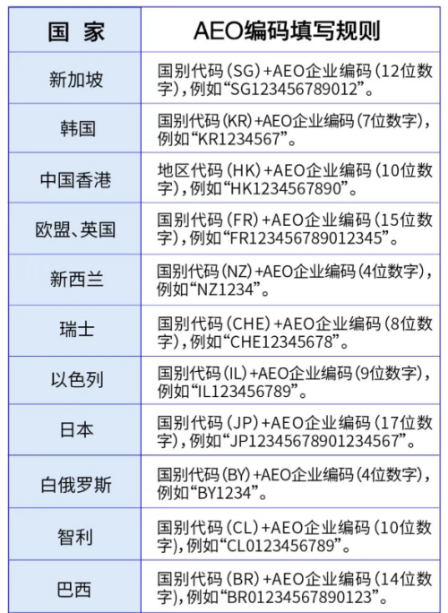 AEO互认编码填写规则解读