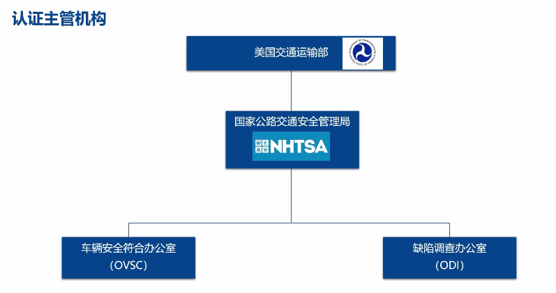 【详解】汽车出口美国需要什么认证