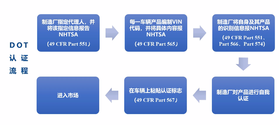 【详解】汽车出口美国需要什么认证