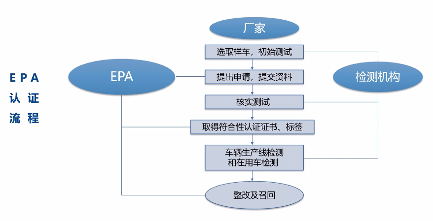 【详解】汽车出口美国需要什么认证