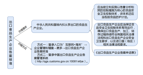 脱水蔬菜出口需要什么资质？（附详细办理流程）