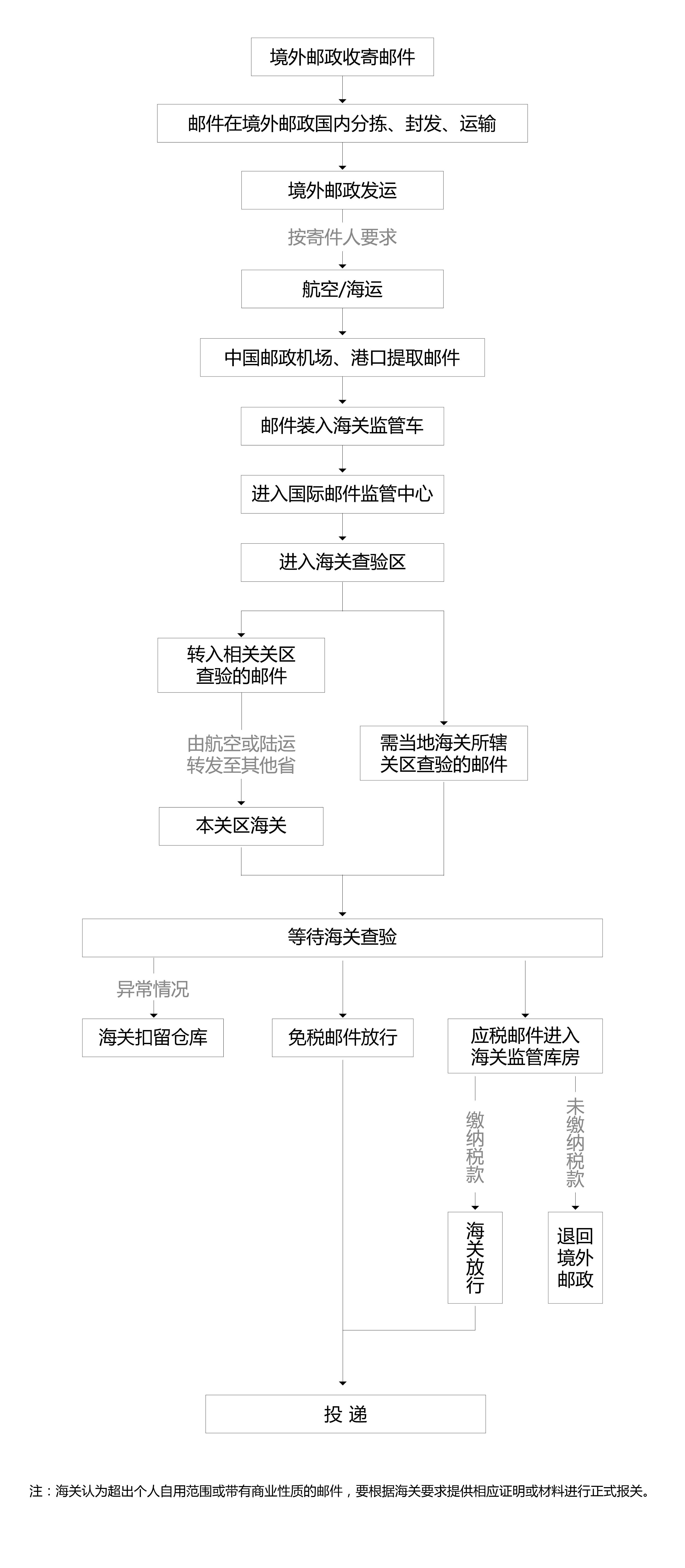 上海邮政EMS快递报关流程与所需材料