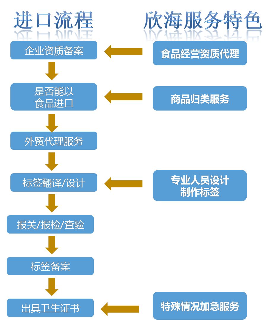 食品进口清关请关注这些点