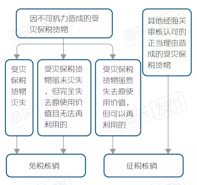 加工贸易手册核销注意事项