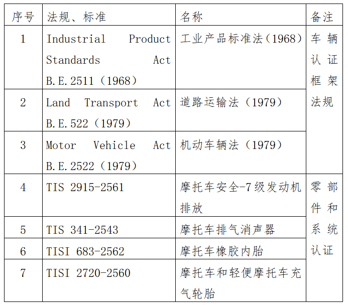 出口泰国摩托车需要什么资质及手续？