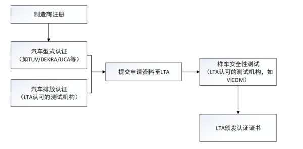 新能源汽车出口新加坡具体流程及所需资料