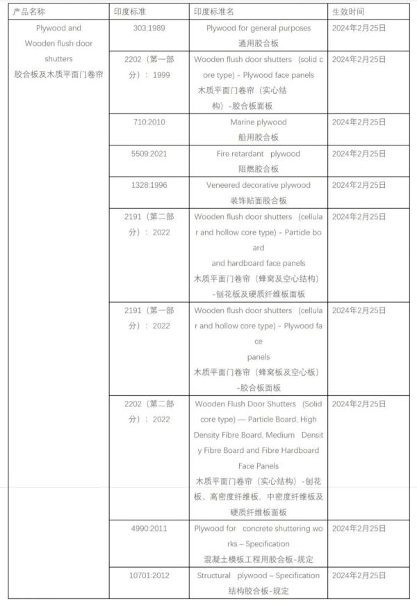 胶合板及其木质平面门卷帘即将列入印度BIS强制认证清单