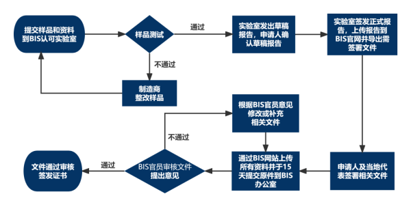 胶合板及其木质平面门卷帘即将列入印度BIS强制认证清单