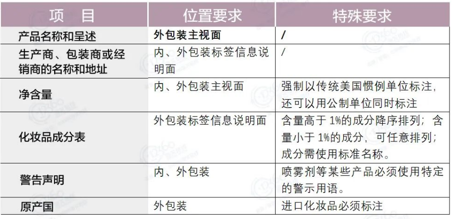 化妆品出口美国需要什么条件及认证？