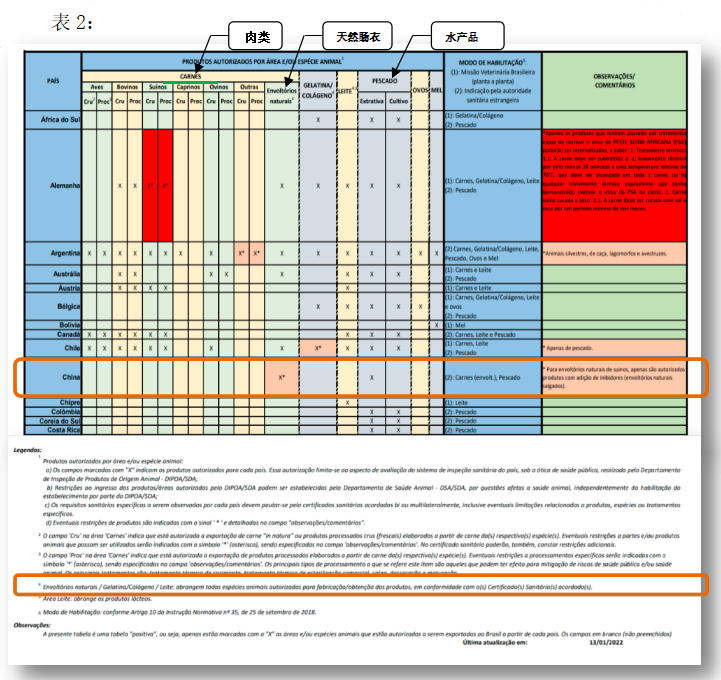 巴西对动物源性食品境外生产企业的注册要求及流程详解