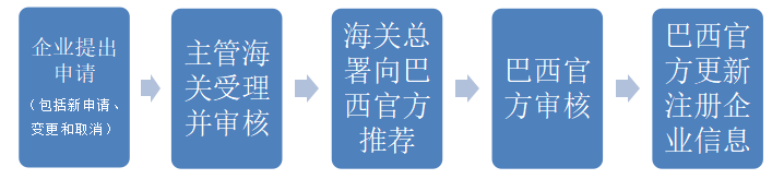 巴西对动物源性食品境外生产企业的注册要求及流程详解