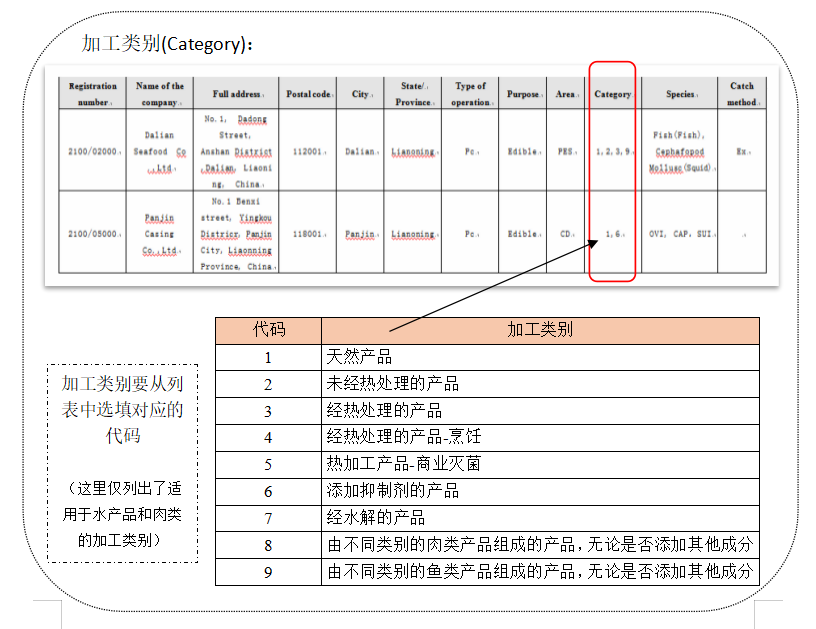 巴西对动物源性食品境外生产企业的注册要求及流程详解