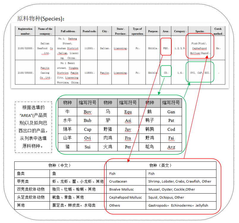 巴西对动物源性食品境外生产企业的注册要求及流程详解