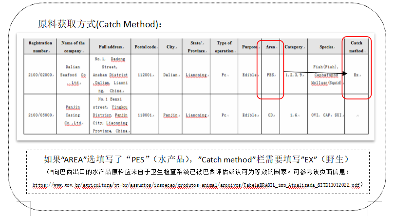 巴西对动物源性食品境外生产企业的注册要求及流程详解