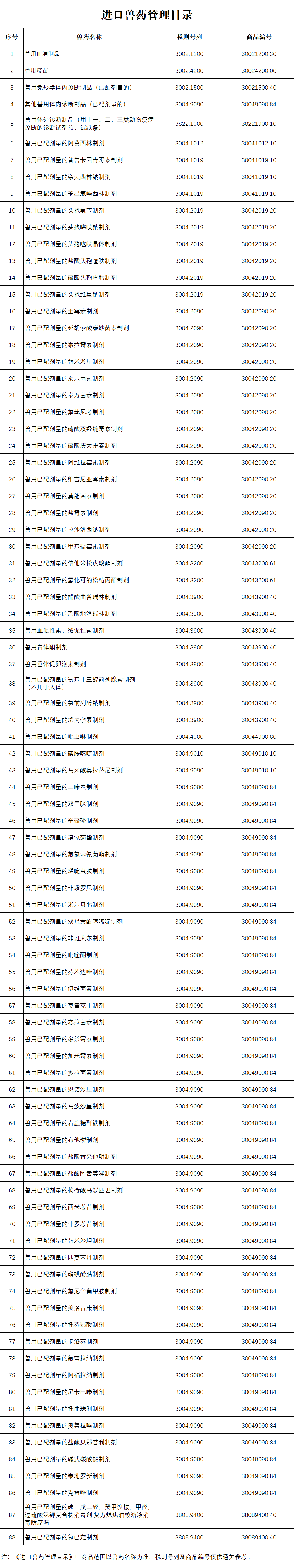 《进口兽药管理目录》详细清单