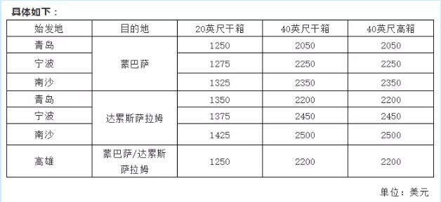 进口报关公司|船公司开始调整这些费用了!