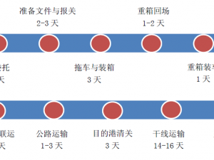 「上海」受够了飘忽不定的海运运输时间，这次真的可以试试铁路运输