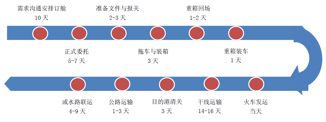 受够了飘忽不定的上海海运运输时间，这次真的可以试试铁路运输