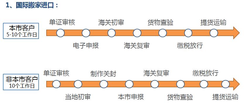 国际搬家私人物品清关