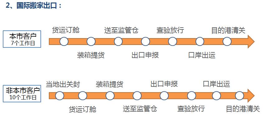 国际搬家私人物品清关