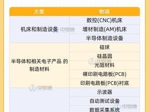 这里有一份超全的俄罗斯收汇受限产品清单，请注意查收~